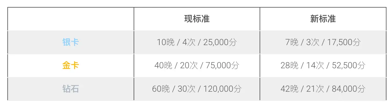 水钻时代即将落幕?希尔顿全新钻石珍藏会籍要上线了,居然还同步下调其他高卡门槛 2 水钻时代即将落幕?希尔顿全新钻石珍藏会籍要上线了,居然还同步下调其他高卡门槛