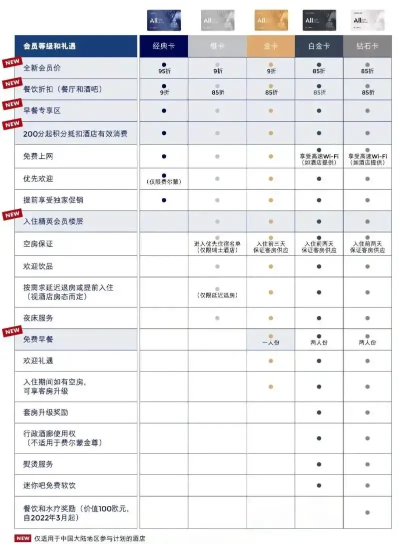 直升金卡,只差白金卡10晚!仅限7天,雅高臻享卡大放水,免房券轻松回本! 15 直升金卡,只差白金卡10晚!仅限7天,雅高臻享卡大放水,免房券轻松回本!