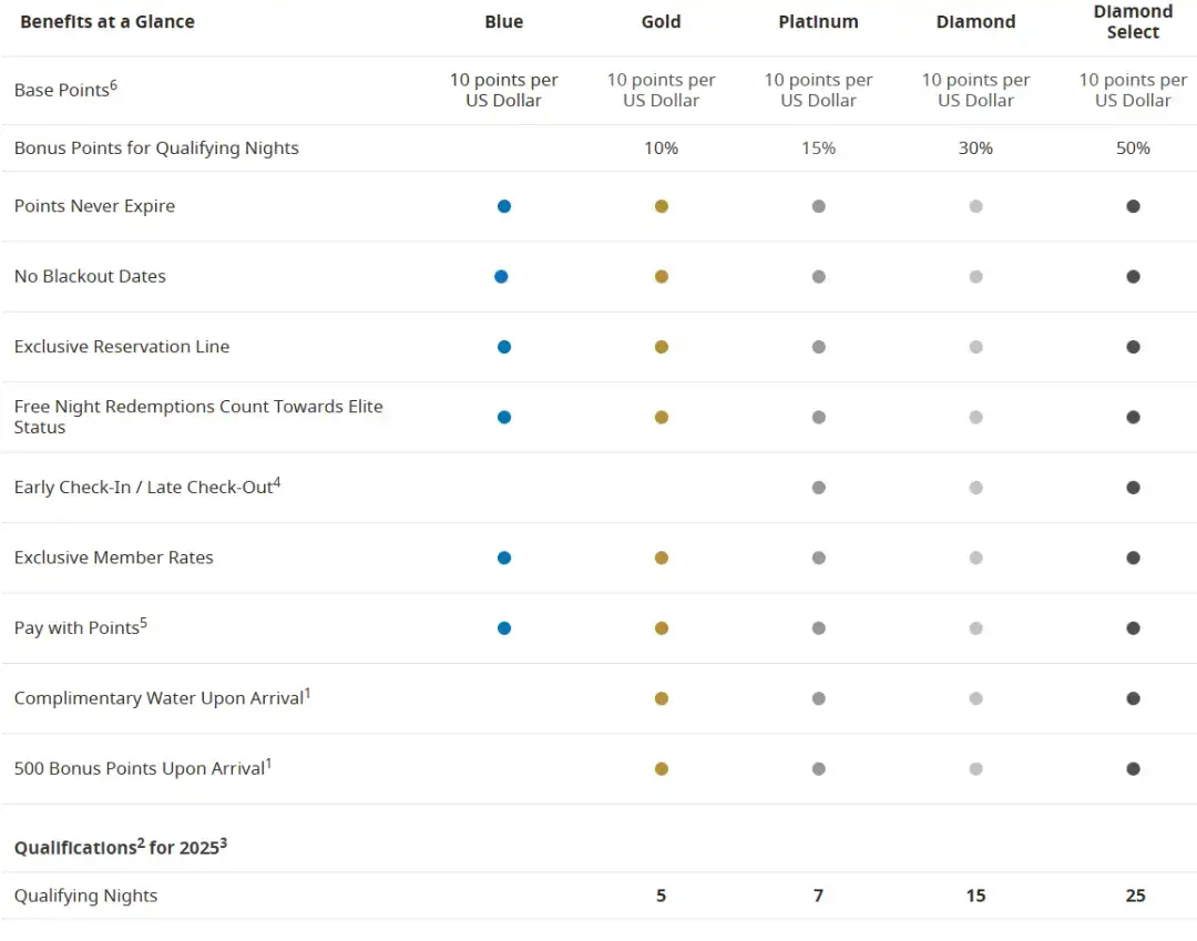 Best Western会籍匹配，轻松直升最顶级钻卡至2027年年底，还可以反复参与