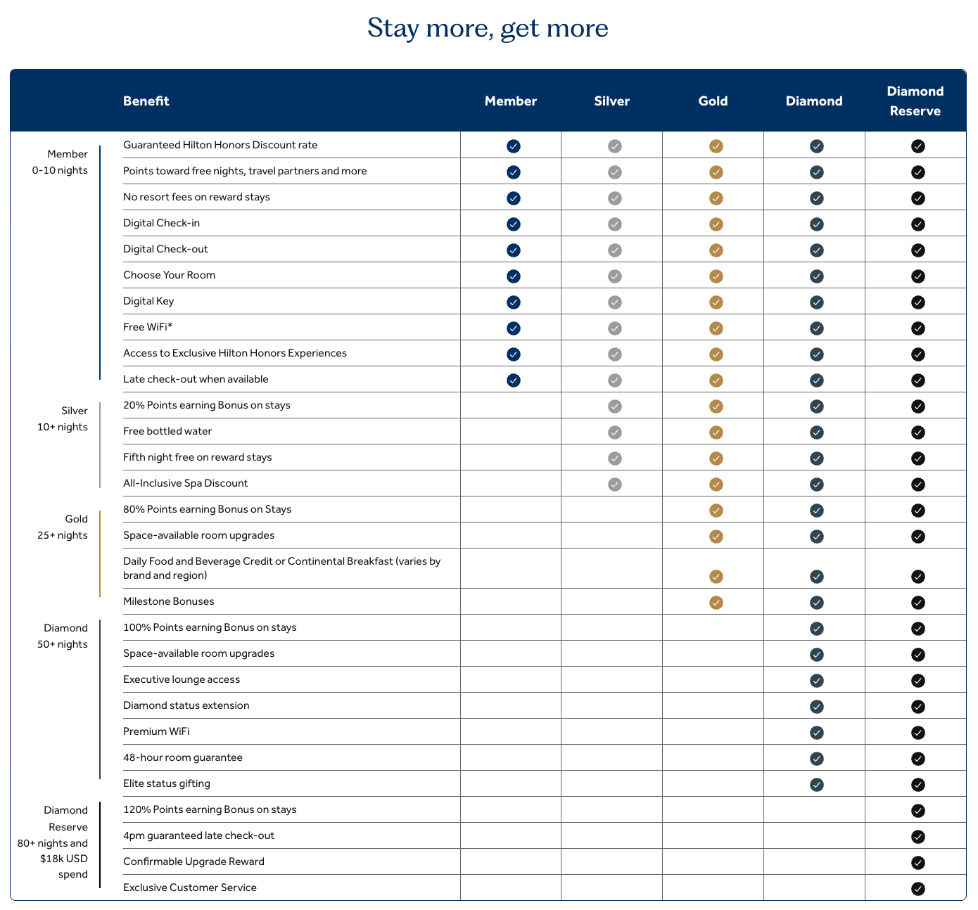 希尔顿水钻挑战回归,门槛更低了:匹配即送金卡 + 挑战成功钻石卡持续至2028年 4 希尔顿水钻挑战回归,门槛更低了:匹配即送金卡 + 挑战成功钻石卡持续至2028年